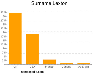 Surname Lexton