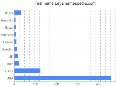 Given name Leya