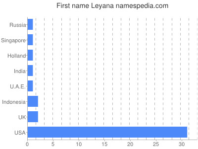 Given name Leyana