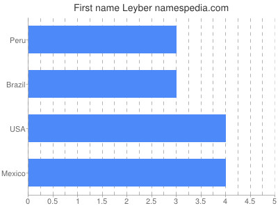 Given name Leyber