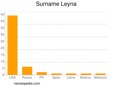 Surname Leyna