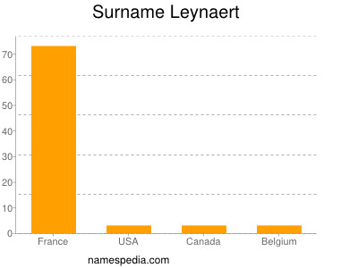 Surname Leynaert