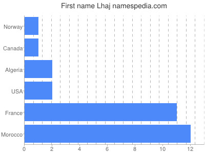 Given name Lhaj