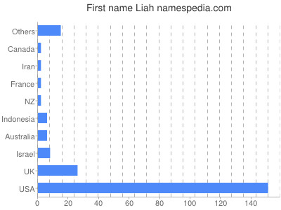 Given name Liah