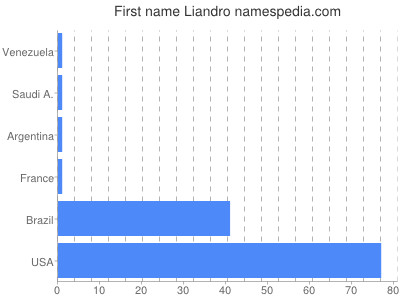 Given name Liandro
