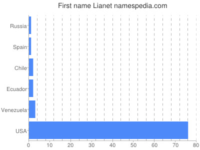 Given name Lianet