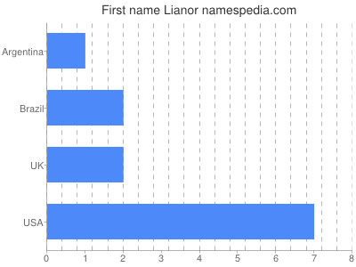 Given name Lianor