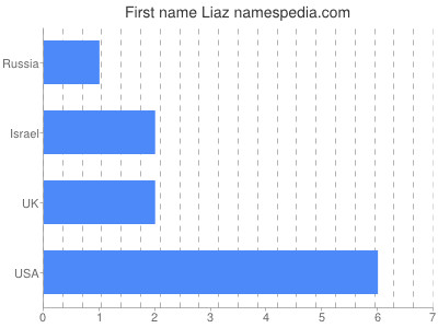Given name Liaz