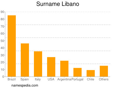 Surname Libano