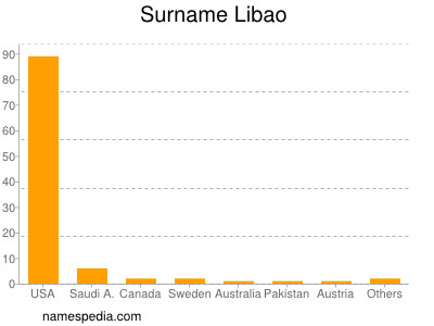 Surname Libao