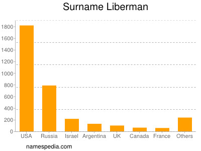 Surname Liberman