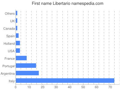 Given name Libertario