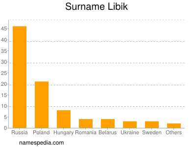 Surname Libik