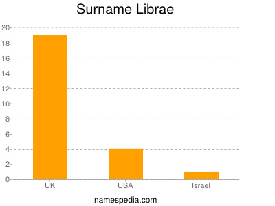 Surname Librae