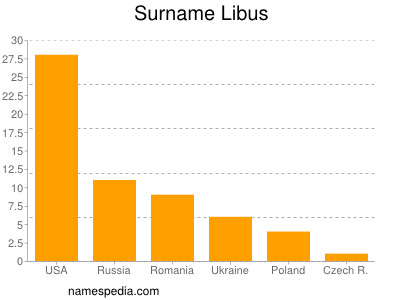 Surname Libus