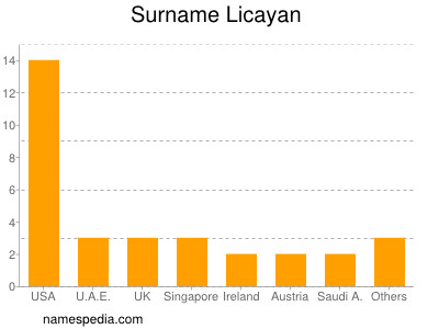 Surname Licayan