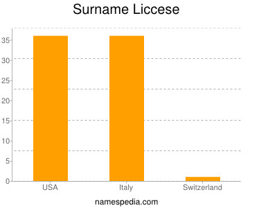 Surname Liccese