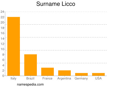 Surname Licco