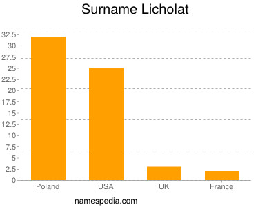 Surname Licholat