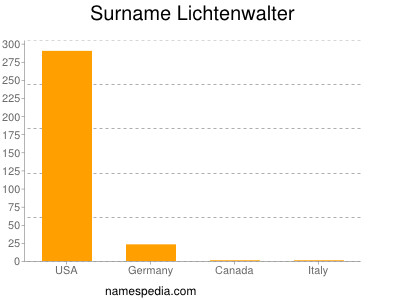 Surname Lichtenwalter