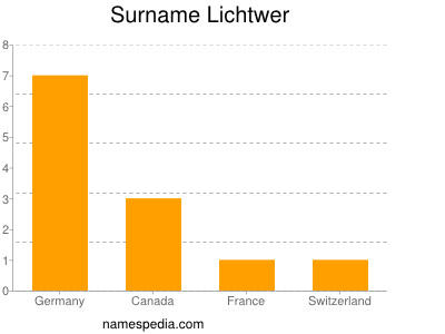 Surname Lichtwer