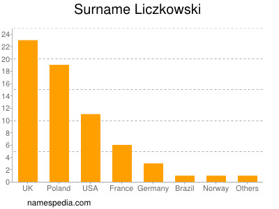 Surname Liczkowski