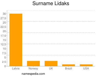 Surname Lidaks