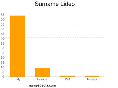 Surname Lideo