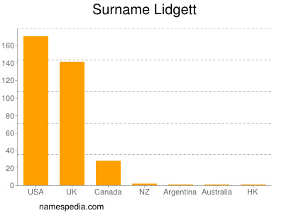 Surname Lidgett