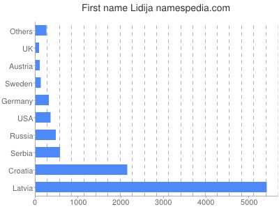 Given name Lidija