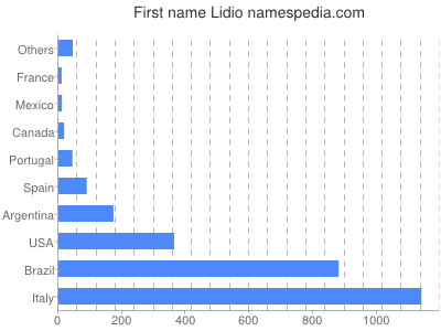 Given name Lidio