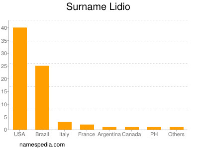 Surname Lidio