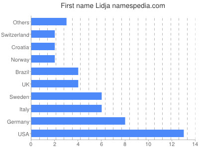 Given name Lidja
