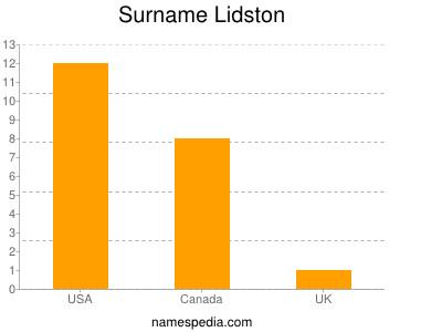 Surname Lidston