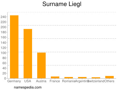 Surname Liegl