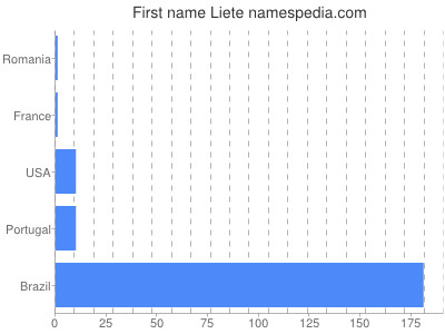 Given name Liete