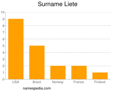 Surname Liete