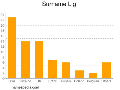 Surname Lig