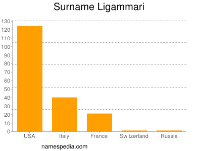 Surname Ligammari
