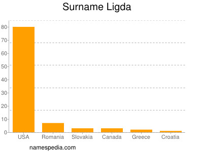 Surname Ligda