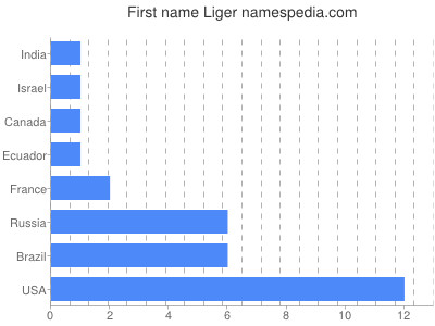 Given name Liger