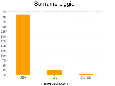 Surname Liggio