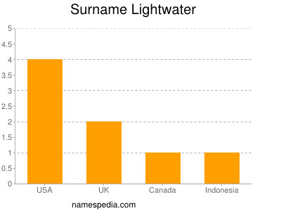 Surname Lightwater