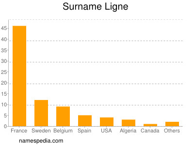 Surname Ligne