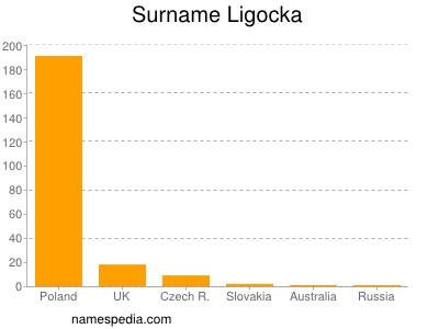 Surname Ligocka