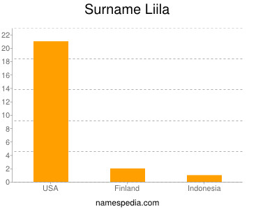 Surname Liila