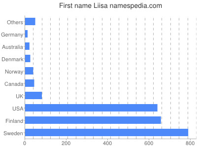 Given name Liisa