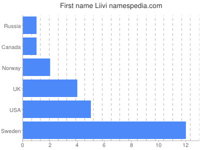 Given name Liivi