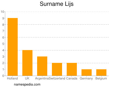 Surname Lijs