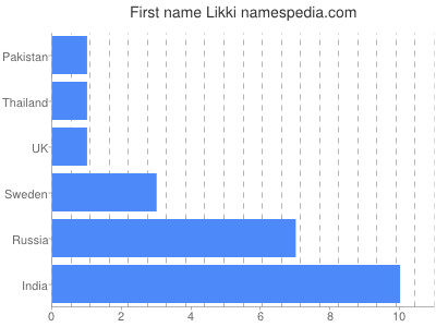 Given name Likki
